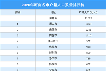 2020年河南各市戶籍人口數量排行榜：3城戶籍人口超千萬（圖）