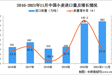 2021年1-11月中國小麥進口數據統計分析