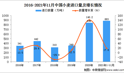 2021年1-11月中国小麦进口数据统计分析