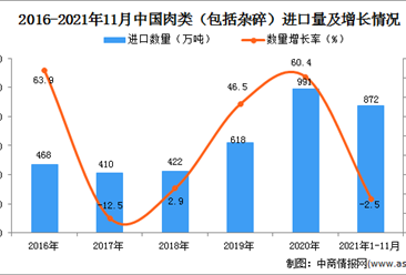 2021年1-11月中国肉类（包括杂碎）进口数据统计分析