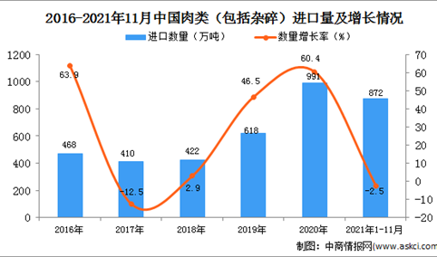 2021年1-11月中国肉类（包括杂碎）进口数据统计分析
