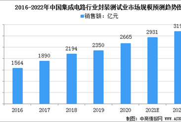 2022年中国封装测试行业市场规模预测及企业竞争格局分析（图）