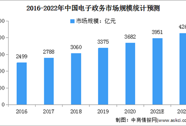 2022年中國電子政務市場規模及競爭格局預測分析（圖）
