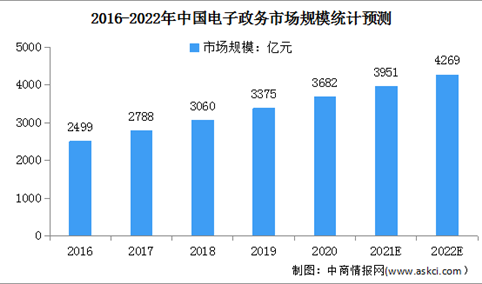 2022年中国电子政务市场规模及竞争格局预测分析（图）