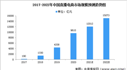 2022年中国直播电商市场现状及竞争格局预测分析（图）