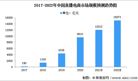 2022年中国直播电商市场现状及竞争格局预测分析（图）