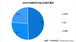 2022年中國醫藥行業及其細分領域市場規模預測分析（圖）