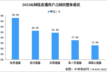 2022年中國直播行業市場數據預測分析（圖）