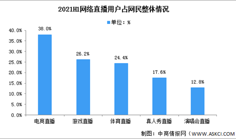 2022年中国直播行业市场现状预测分析（图）