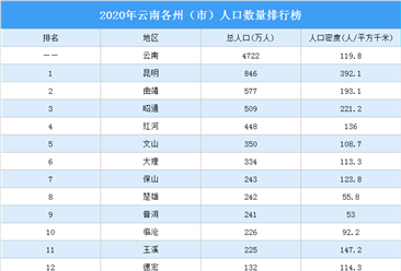 2020年云南各州（市）人口數量排行榜：3城人口超500萬（圖）