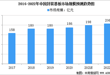 2022年中国封装基板市场规模预测及行业竞争格局分析（图）