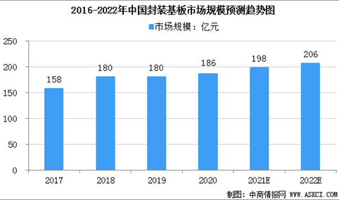 2022年中国封装基板市场规模预测及行业竞争格局分析（图）
