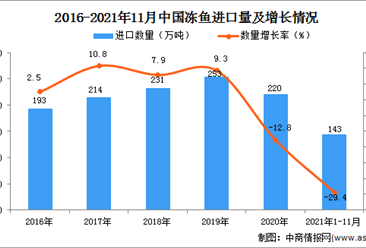 2021年1-11月中国冻鱼进口数据统计分析