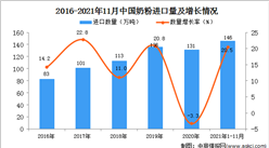 2021年1-11月中國奶粉進口數據統計分析