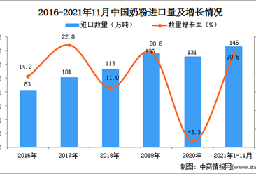 2021年1-11月中国奶粉进口数据统计分析
