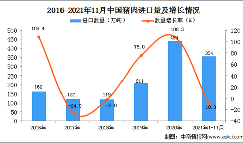 2021年1-11月中国猪肉进口数据统计分析