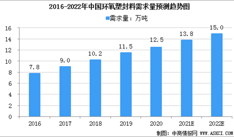 2021年中国封装材料行业发展现状分析：90%以上都是采用塑料进行封装（图）