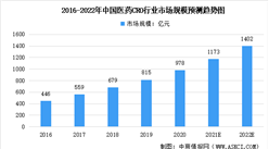 2022年中国医药CRO行业及其各服务阶段市场规模预测分析（图）