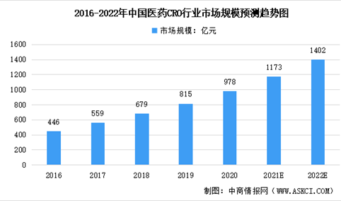 2022年中国医药CRO行业及其各服务阶段市场规模预测分析（图）
