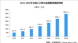 2022年中国云计算市场现状预测分析（图）