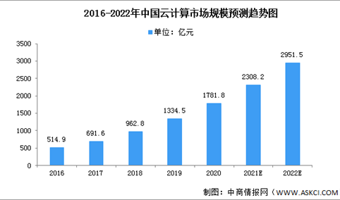 2022年中国云计算市场现状及竞争格局预测分析（图）