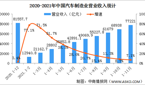 2021年1-11月汽车制造业经营情况：营收同比增长7.1%（图）
