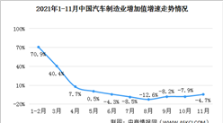 2021年11月中國汽車制造業增加值同比下降4.7%（圖）
