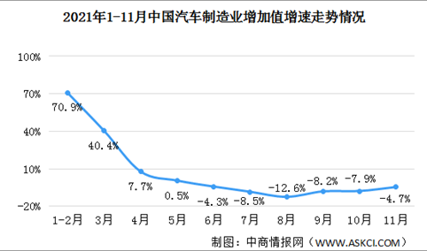 2021年11月中国汽车制造业增加值同比下降4.7%（图）