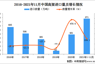 2021年1-11月中國高粱進口數據統計分析
