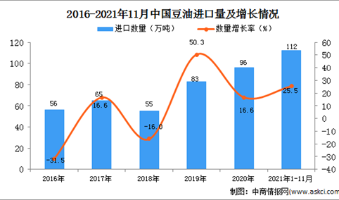 2021年1-11月中国豆油进口数据统计分析