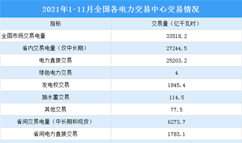 2021年1-11月中国电力市场交易情况：同比增长17.7%（图）