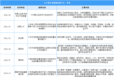 2021年中国云计算行业最新政策汇总一览（图）