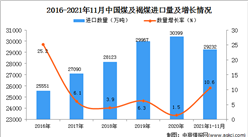 2021年1-11月中國煤及褐煤進口數據統計分析