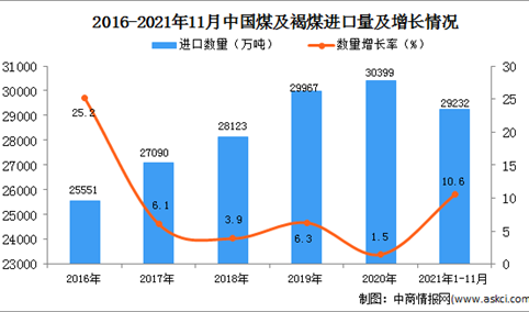 2021年1-11月中国煤及褐煤进口数据统计分析