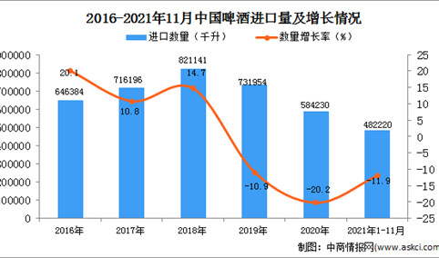 2021年1-11月中国啤酒进口数据统计分析