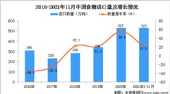 2021年1-11月中國食糖進口數據統計分析