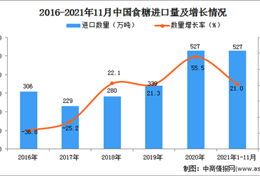 2021年1-11月中國食糖進口數據統計分析