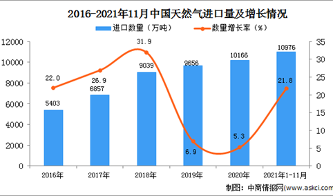 2021年1-11月中国天然气进口数据统计分析