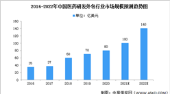 2022年中国医药研发外包行业市场现状及竞争格局预测分析（图）