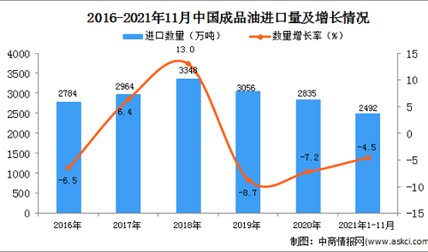 2021年1-11月中国成品油进口数据统计分析