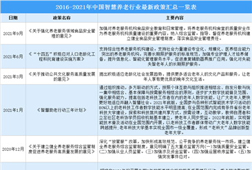 2021年中国智慧养老行业最新政策汇总一览（图）