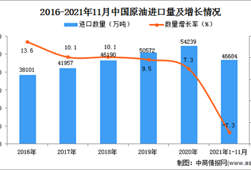 2021年1-11月中国原油进口数据统计分析