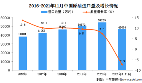 2021年1-11月中国原油进口数据统计分析