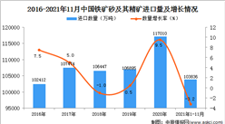 2021年1-11月中國鐵礦砂及其精礦進口數據統計分析