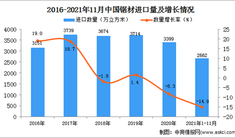 2021年1-11月中国锯材进口数据统计分析