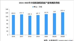 2022年中国机制纸及纸板市场现状及发展趋势预测分析（图）
