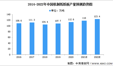 2022年中国机制纸及纸板市场现状预测分析（图）
