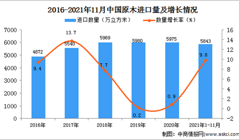 2021年1-11月中国原木进口数据统计分析