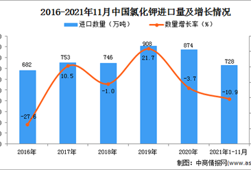 2021年1-11月中国氯化钾进口数据统计分析
