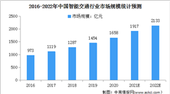 2022年中國智能交通行業市場規模及發展趨勢預測分析（圖）